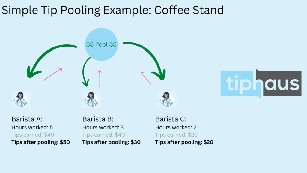 Tip Sharing (tipping out) vs Tip Pooling Tiphaus