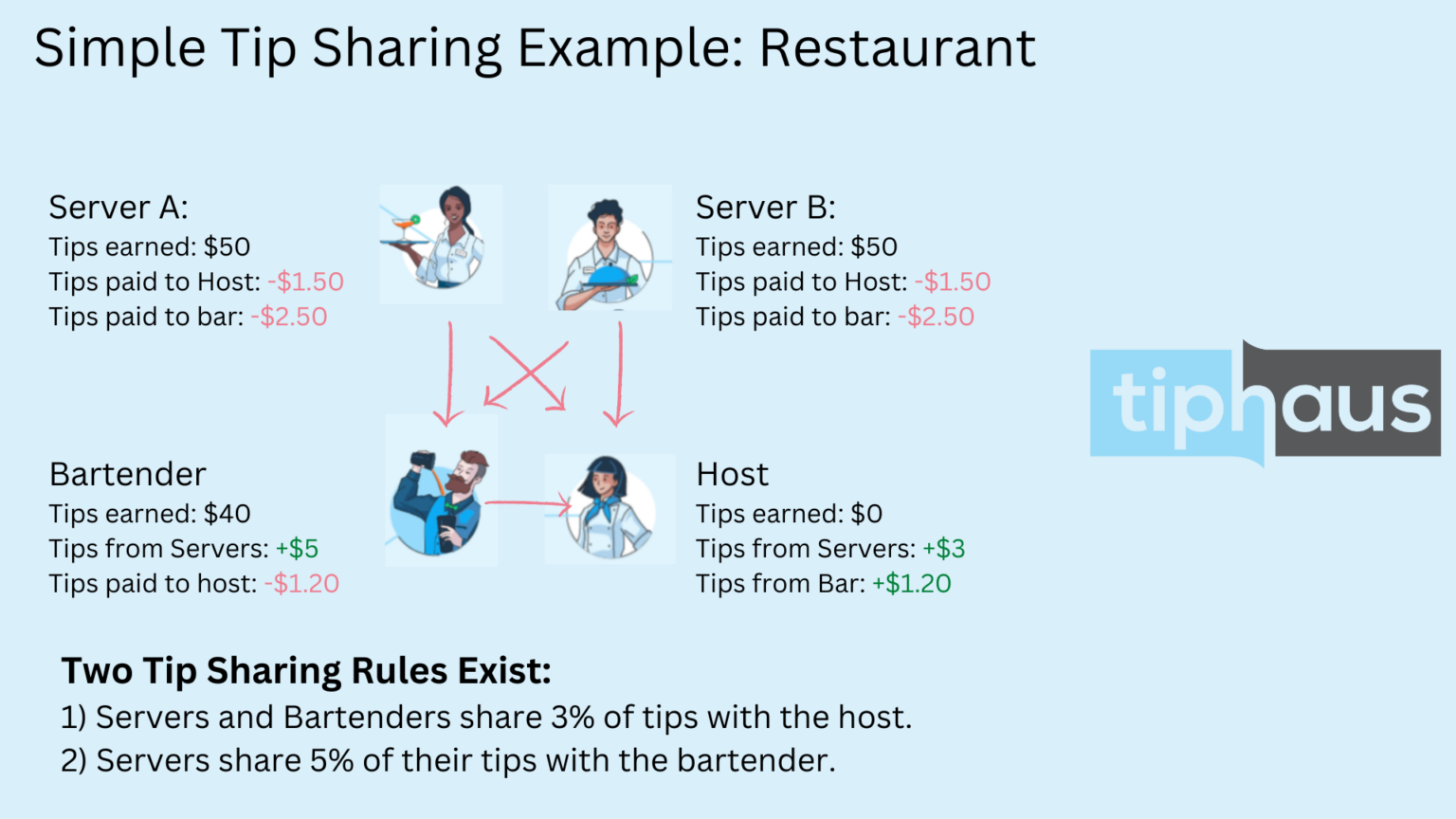 Tip Sharing (tipping out) vs Tip Pooling Tiphaus