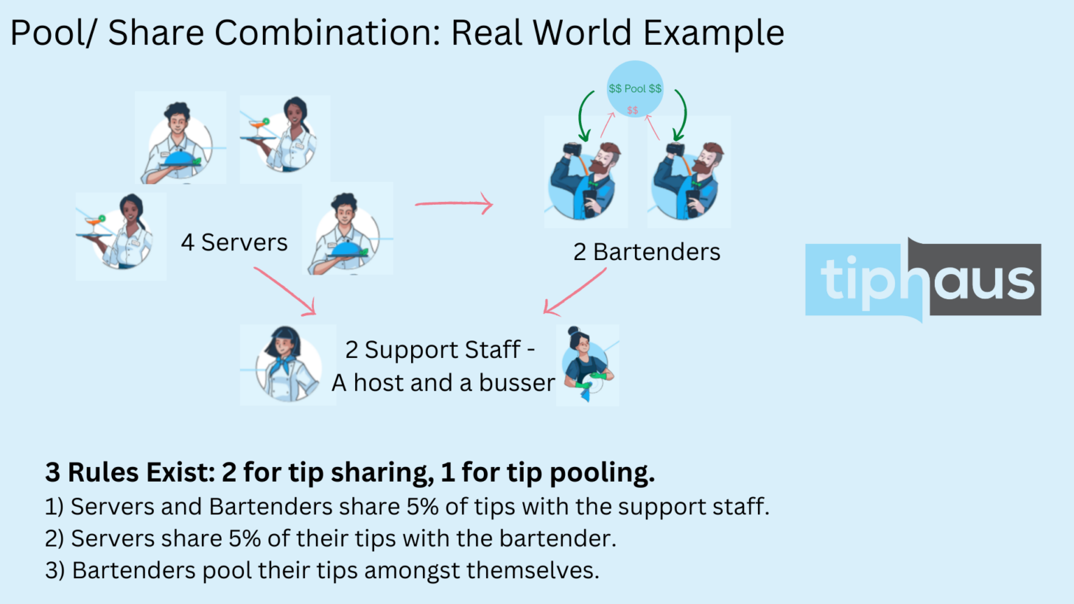Tip Sharing (tipping out) vs Tip Pooling Tiphaus