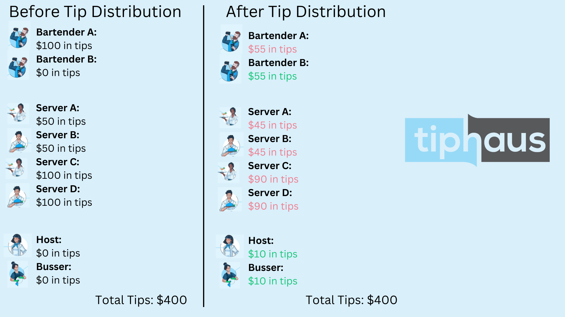 Tip Sharing (tipping out) vs Tip Pooling Tiphaus